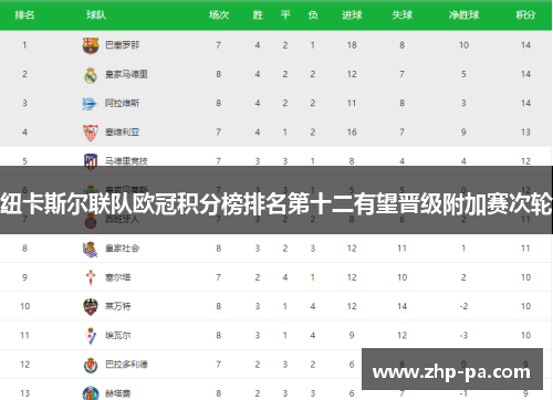 纽卡斯尔联队欧冠积分榜排名第十二有望晋级附加赛次轮
